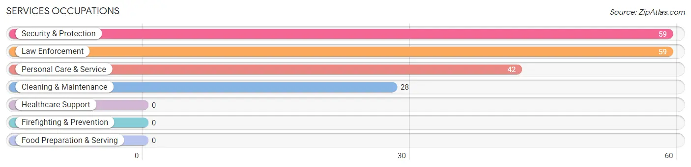 Services Occupations in Zip Code 27947