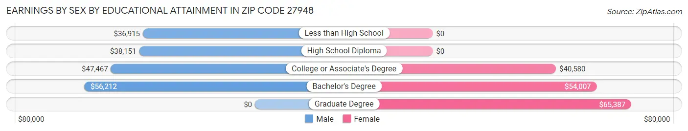 Earnings by Sex by Educational Attainment in Zip Code 27948