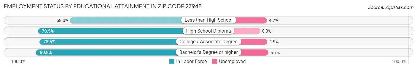 Employment Status by Educational Attainment in Zip Code 27948