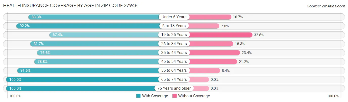 Health Insurance Coverage by Age in Zip Code 27948