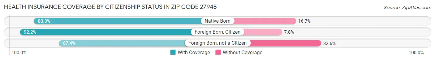 Health Insurance Coverage by Citizenship Status in Zip Code 27948