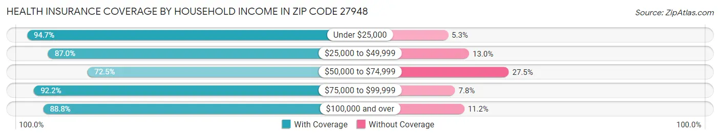 Health Insurance Coverage by Household Income in Zip Code 27948