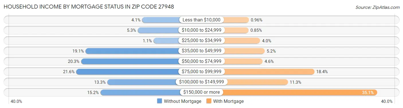 Household Income by Mortgage Status in Zip Code 27948
