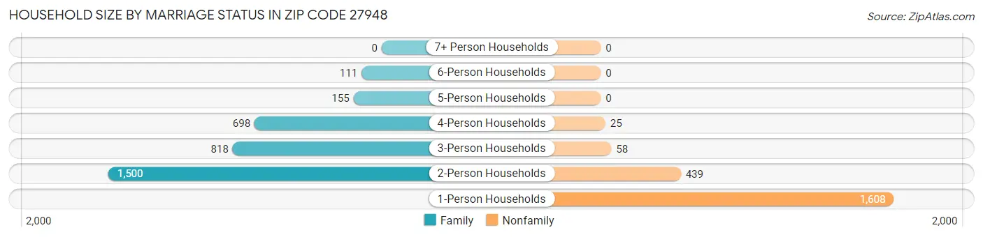 Household Size by Marriage Status in Zip Code 27948