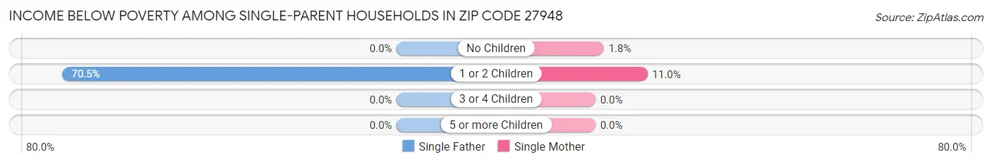 Income Below Poverty Among Single-Parent Households in Zip Code 27948