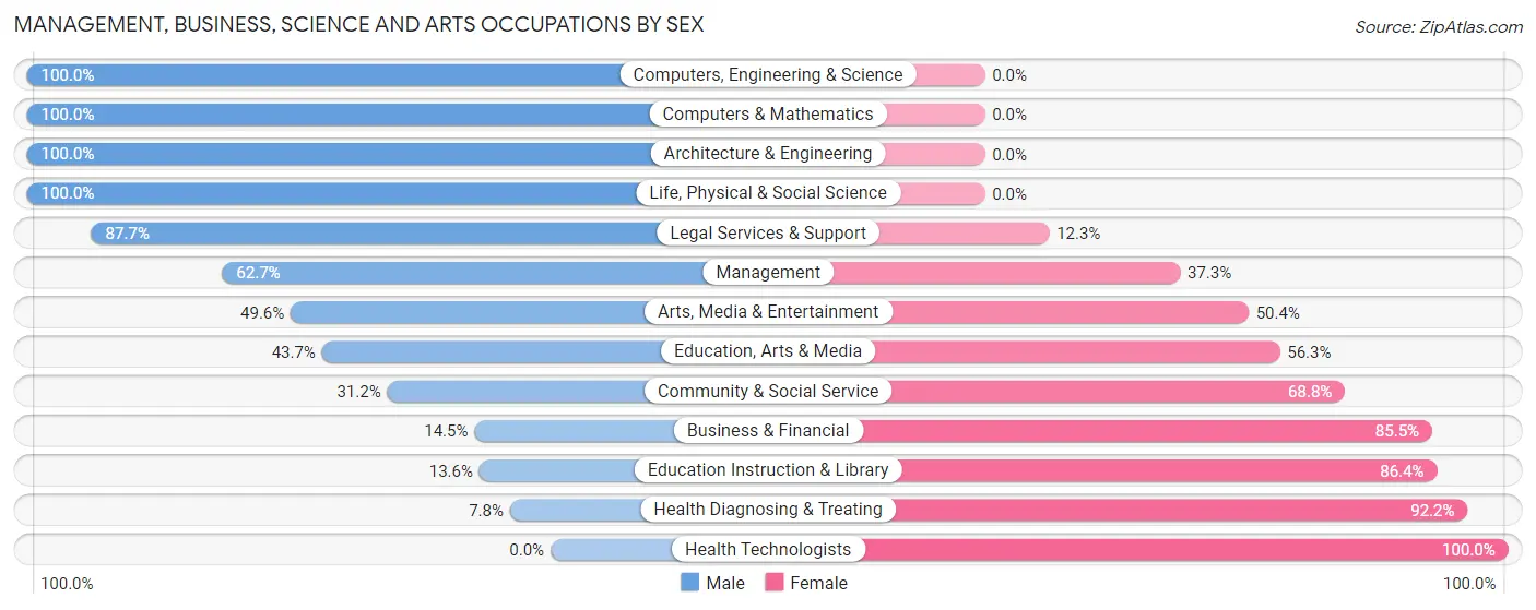 Management, Business, Science and Arts Occupations by Sex in Zip Code 27948