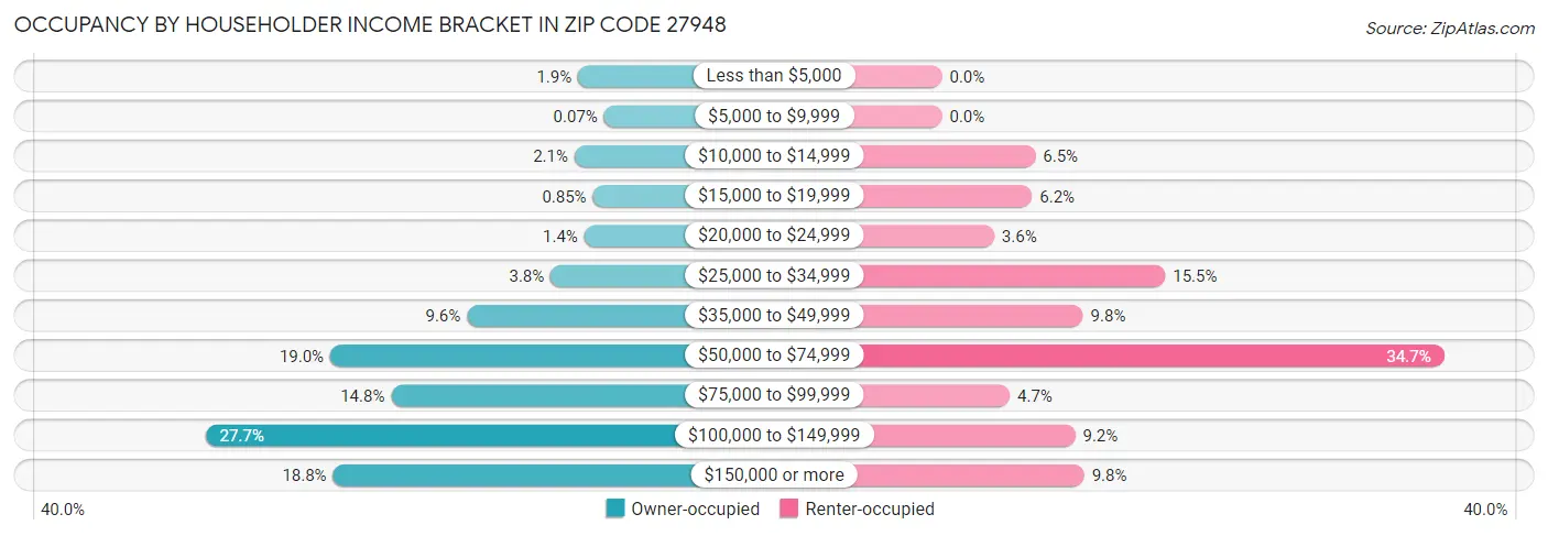 Occupancy by Householder Income Bracket in Zip Code 27948