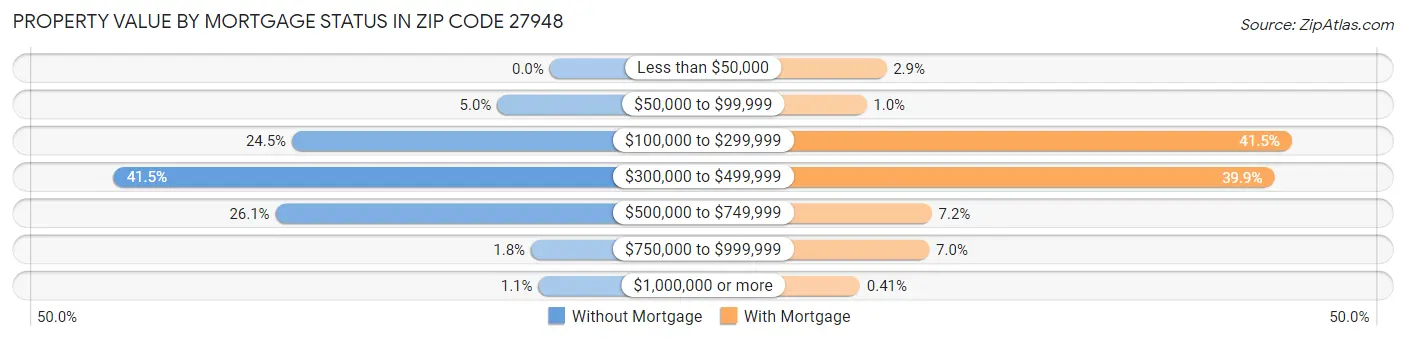 Property Value by Mortgage Status in Zip Code 27948