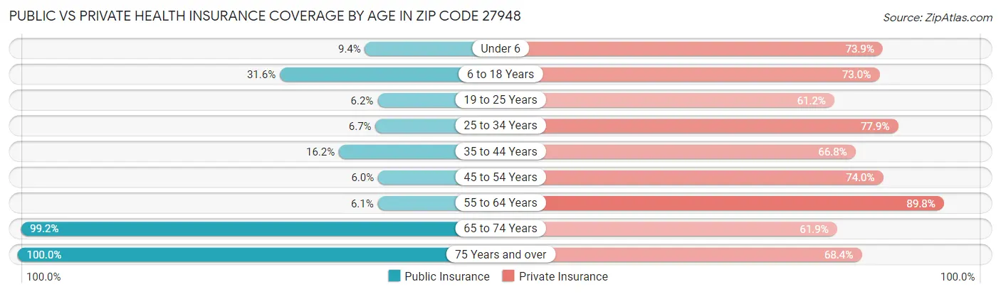 Public vs Private Health Insurance Coverage by Age in Zip Code 27948