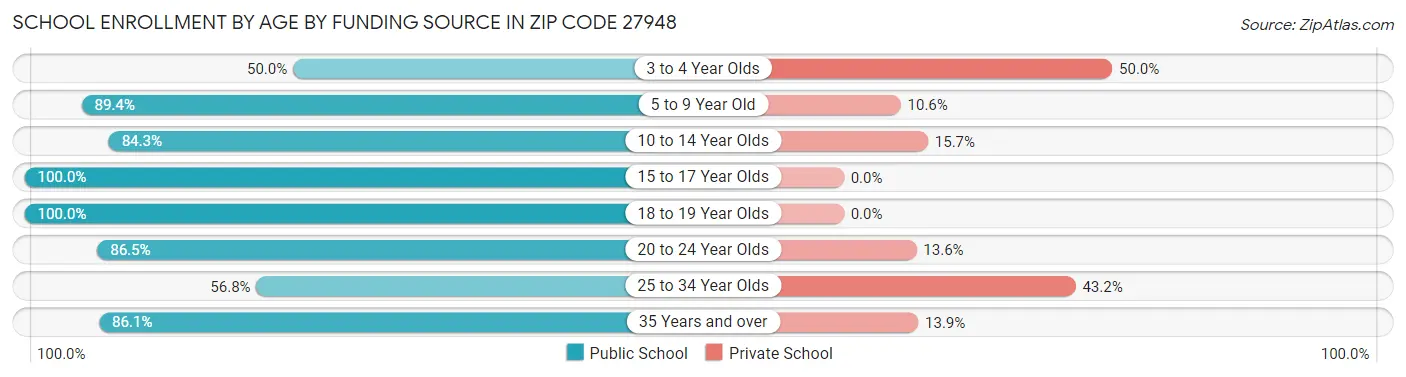 School Enrollment by Age by Funding Source in Zip Code 27948