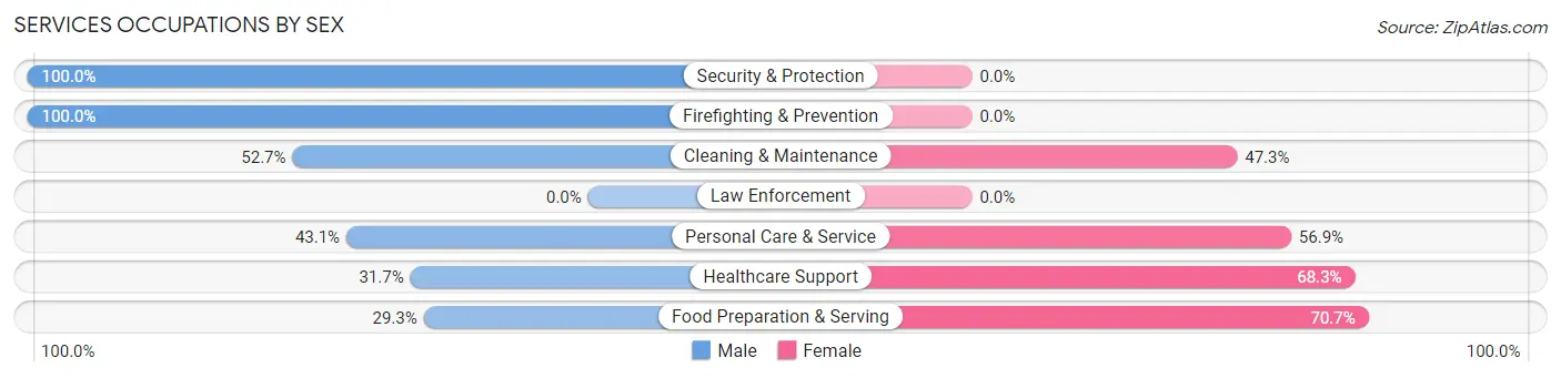 Services Occupations by Sex in Zip Code 27948