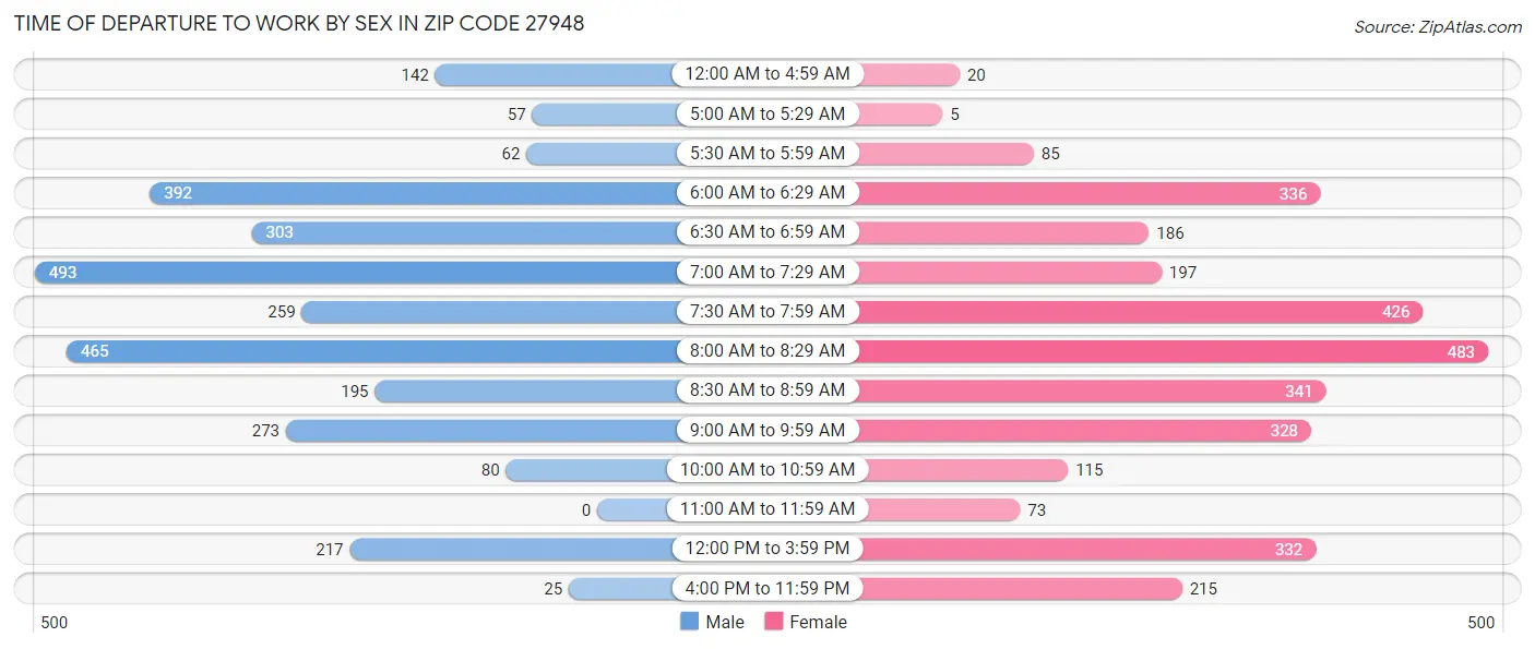 Time of Departure to Work by Sex in Zip Code 27948