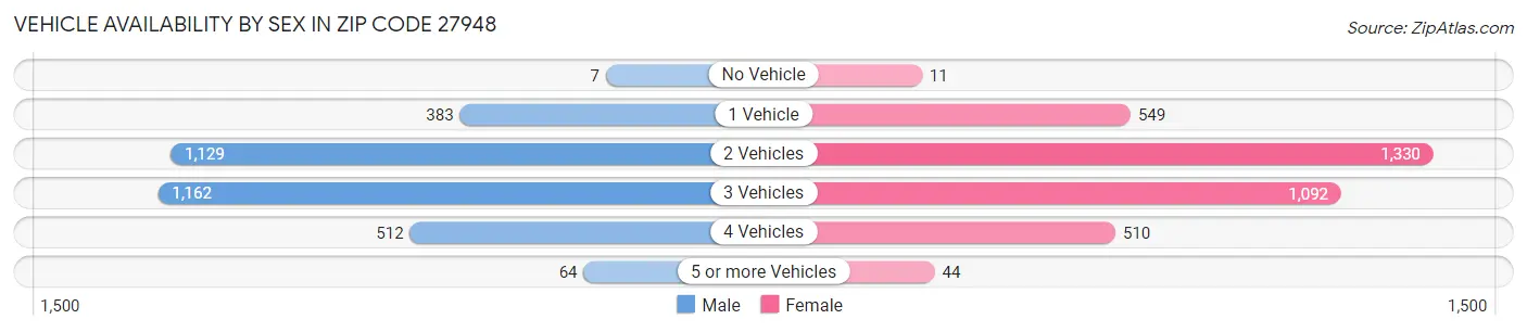 Vehicle Availability by Sex in Zip Code 27948