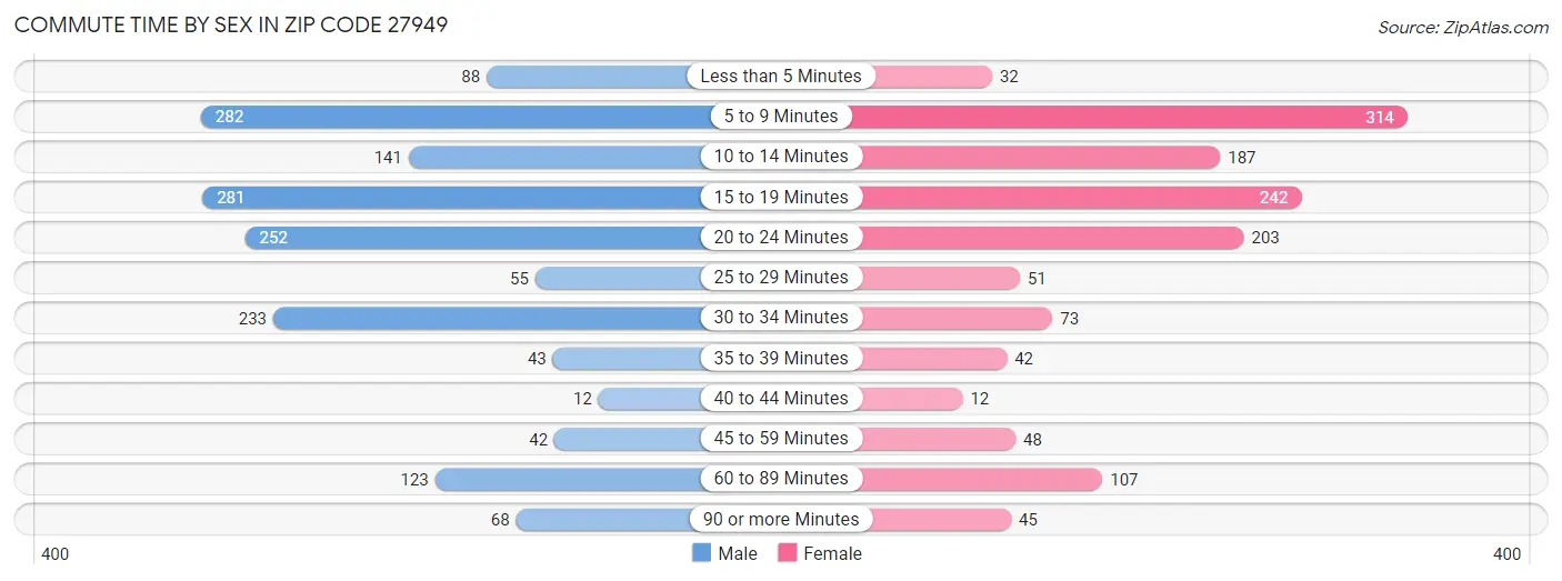 Commute Time by Sex in Zip Code 27949