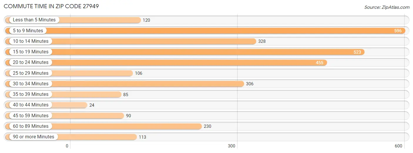 Commute Time in Zip Code 27949