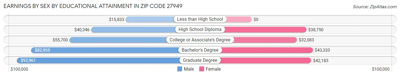 Earnings by Sex by Educational Attainment in Zip Code 27949