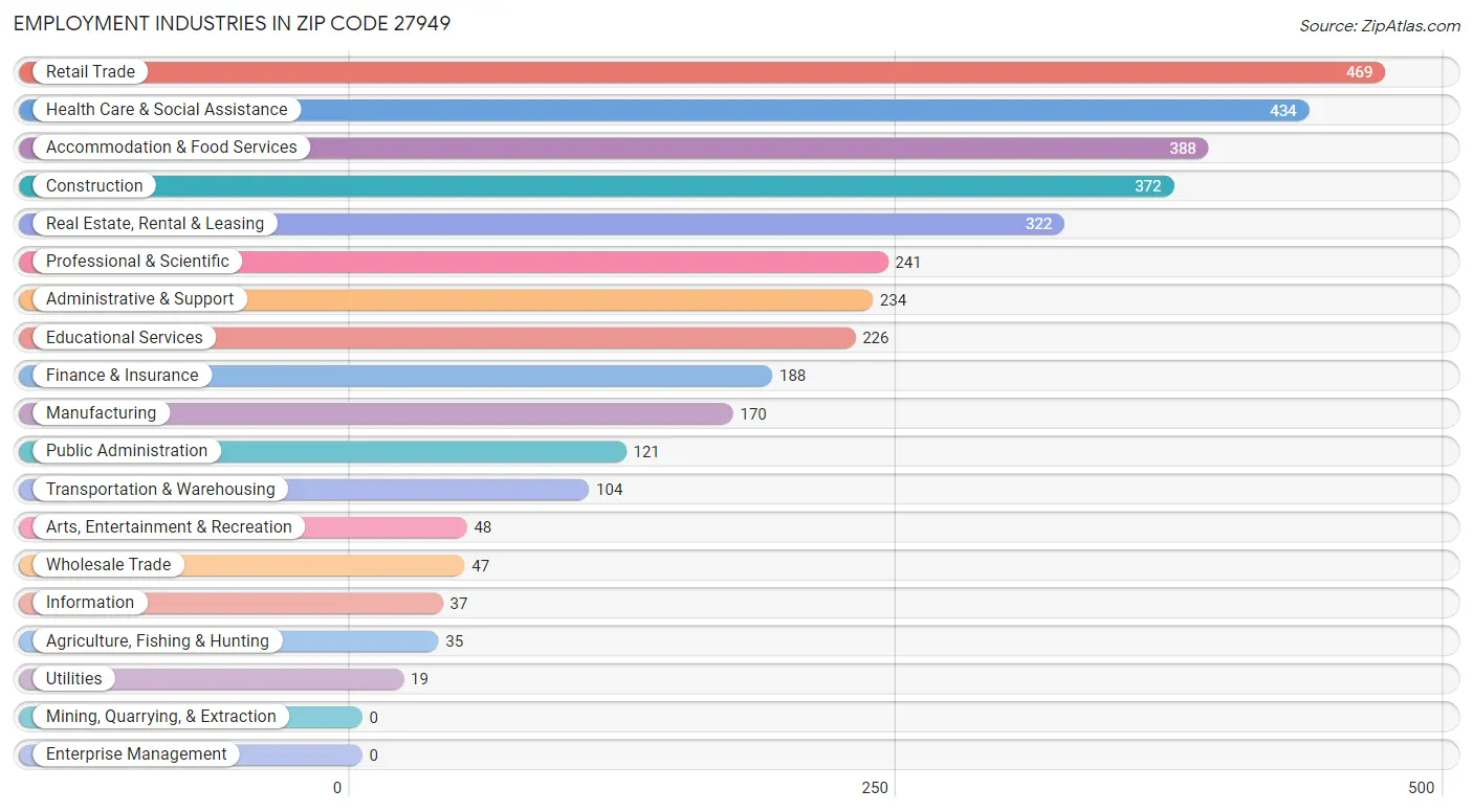 Employment Industries in Zip Code 27949