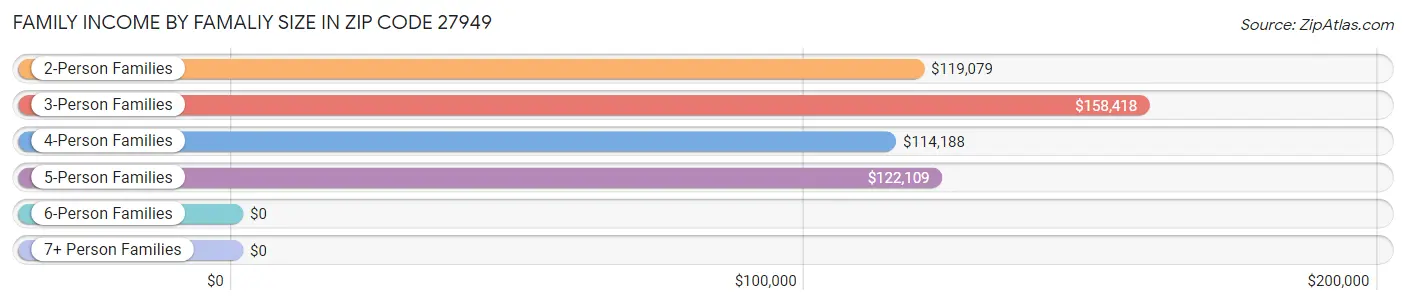 Family Income by Famaliy Size in Zip Code 27949