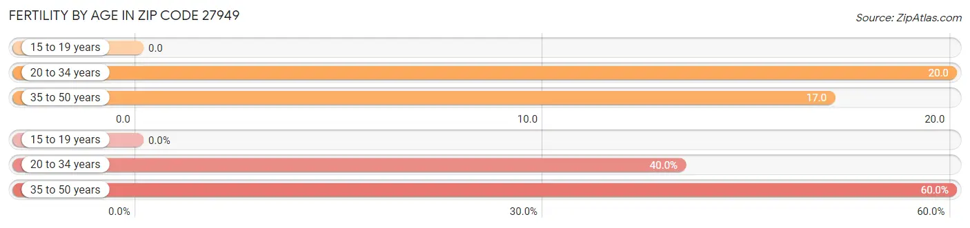 Female Fertility by Age in Zip Code 27949