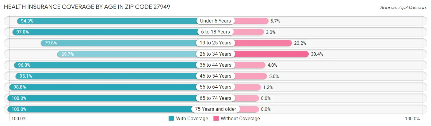 Health Insurance Coverage by Age in Zip Code 27949