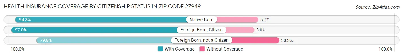Health Insurance Coverage by Citizenship Status in Zip Code 27949