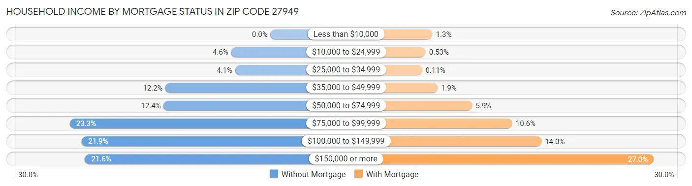 Household Income by Mortgage Status in Zip Code 27949