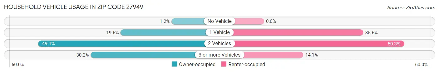 Household Vehicle Usage in Zip Code 27949