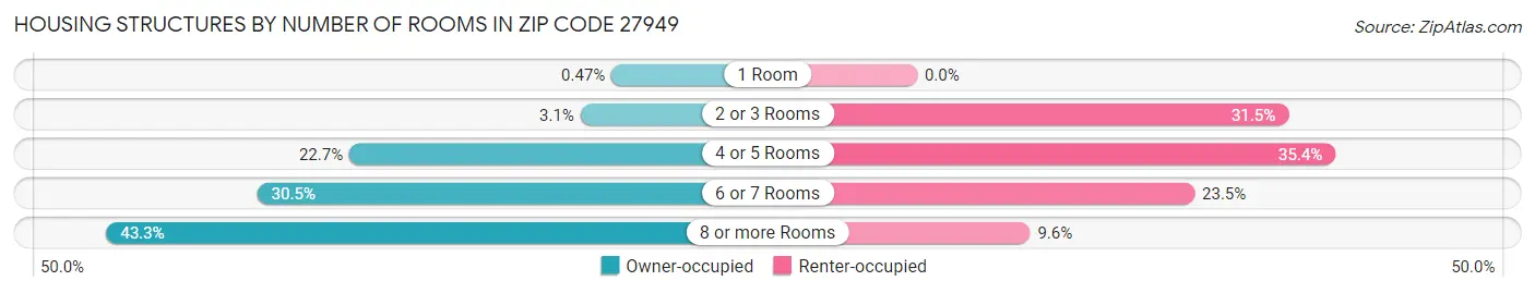 Housing Structures by Number of Rooms in Zip Code 27949