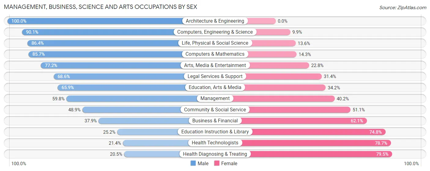 Management, Business, Science and Arts Occupations by Sex in Zip Code 27949