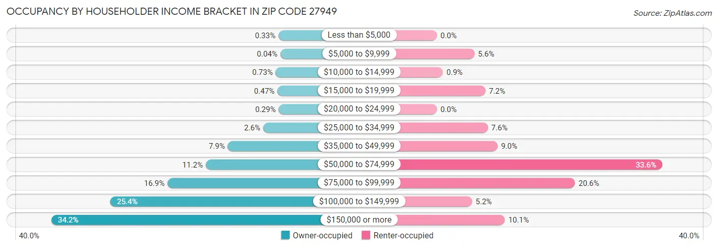 Occupancy by Householder Income Bracket in Zip Code 27949