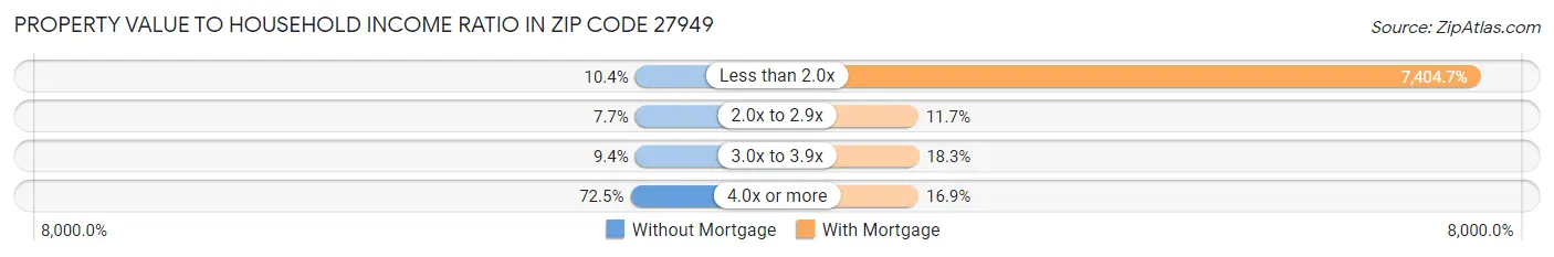 Property Value to Household Income Ratio in Zip Code 27949