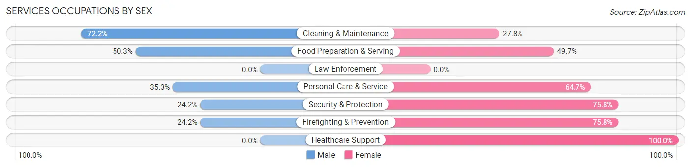 Services Occupations by Sex in Zip Code 27949