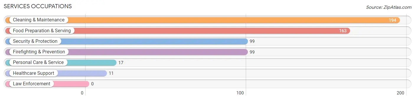 Services Occupations in Zip Code 27949