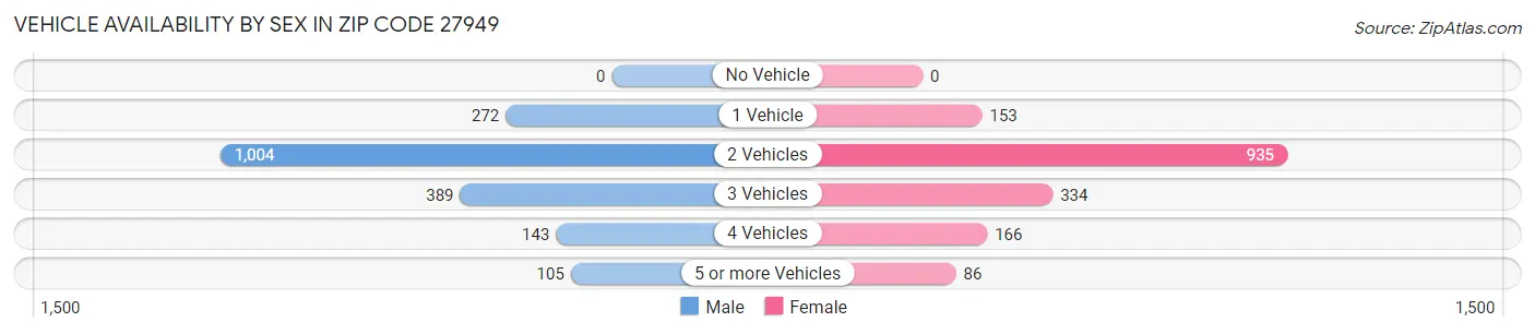 Vehicle Availability by Sex in Zip Code 27949
