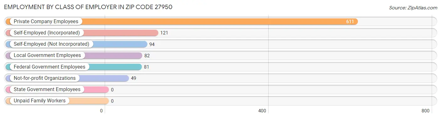 Employment by Class of Employer in Zip Code 27950