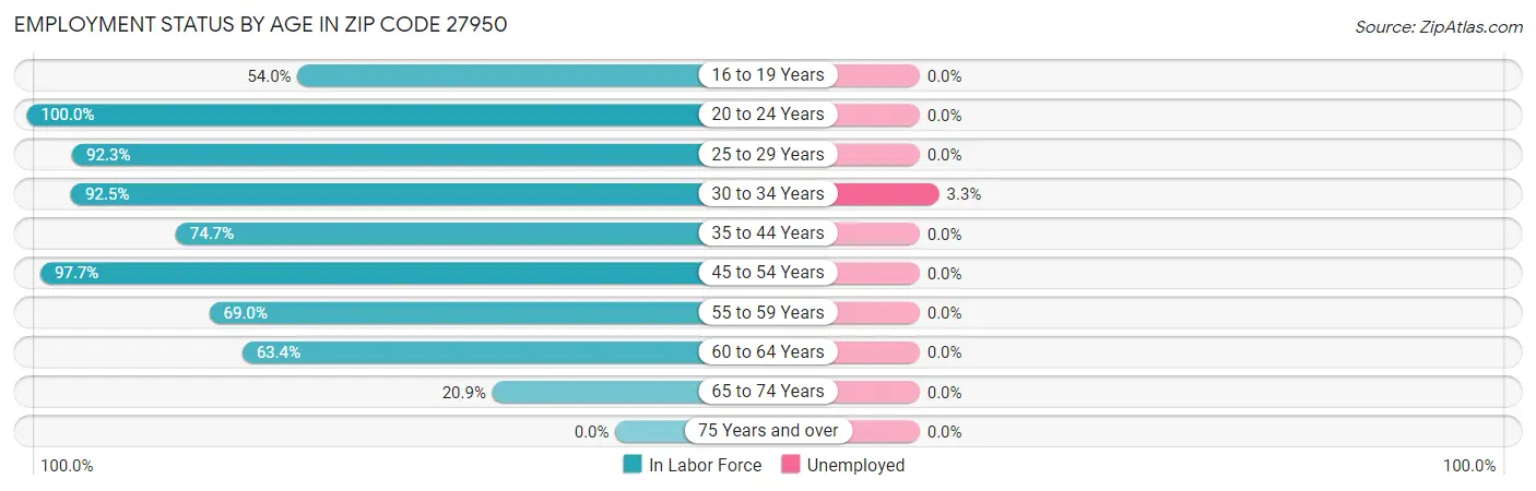 Employment Status by Age in Zip Code 27950