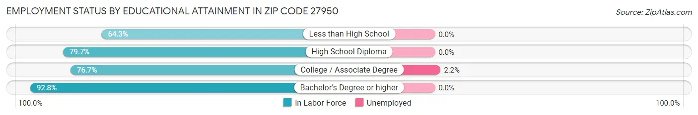 Employment Status by Educational Attainment in Zip Code 27950