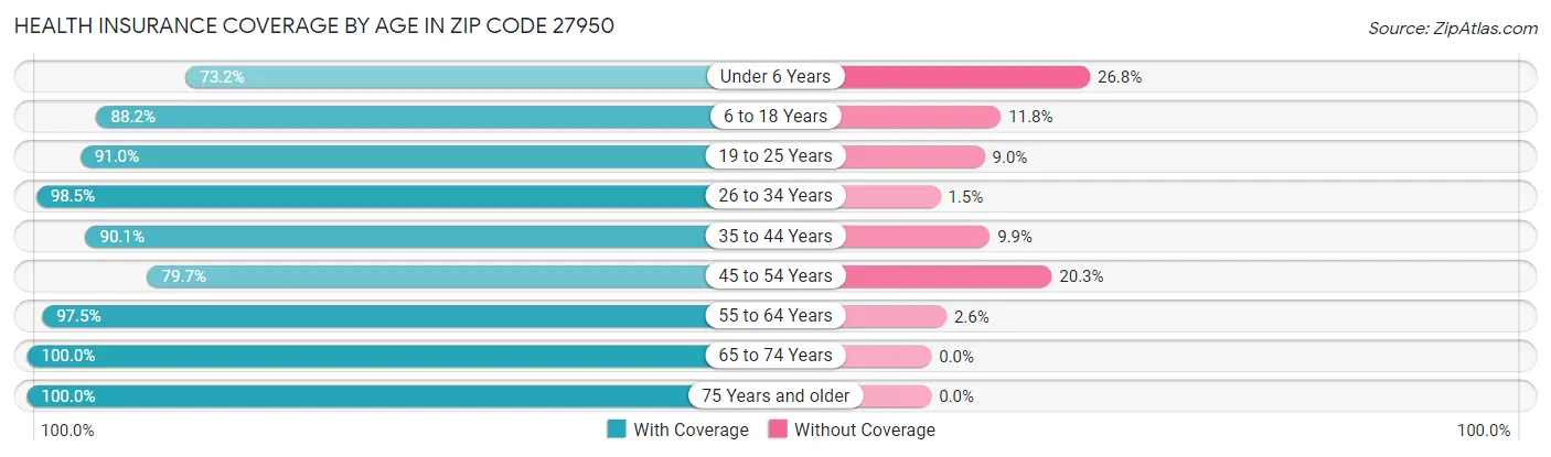Health Insurance Coverage by Age in Zip Code 27950