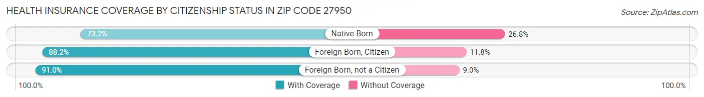 Health Insurance Coverage by Citizenship Status in Zip Code 27950
