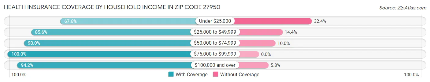 Health Insurance Coverage by Household Income in Zip Code 27950