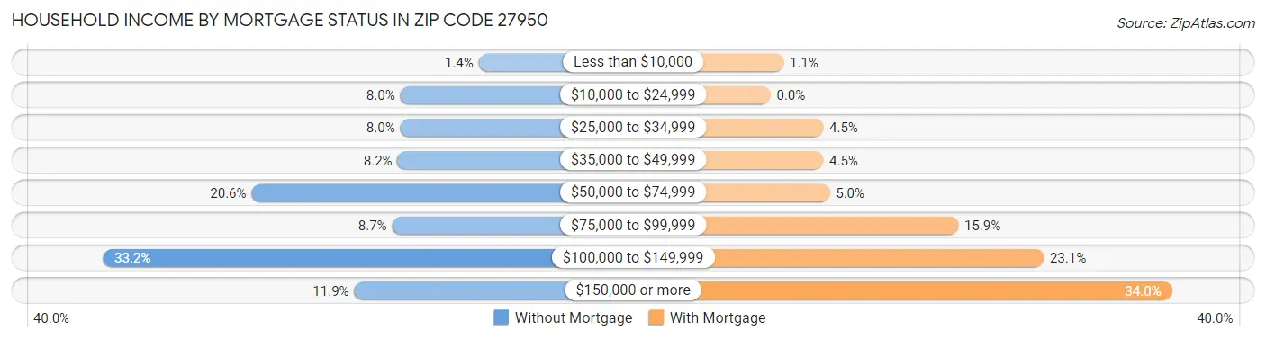 Household Income by Mortgage Status in Zip Code 27950