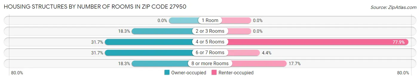 Housing Structures by Number of Rooms in Zip Code 27950