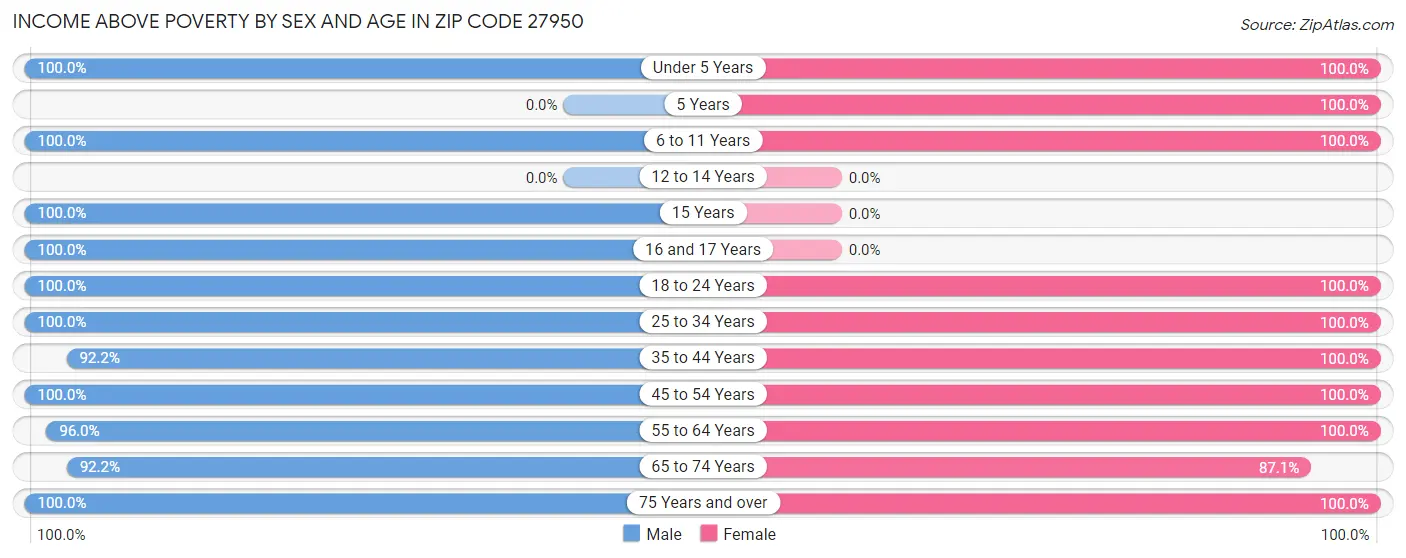 Income Above Poverty by Sex and Age in Zip Code 27950