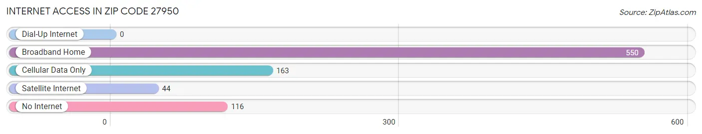 Internet Access in Zip Code 27950