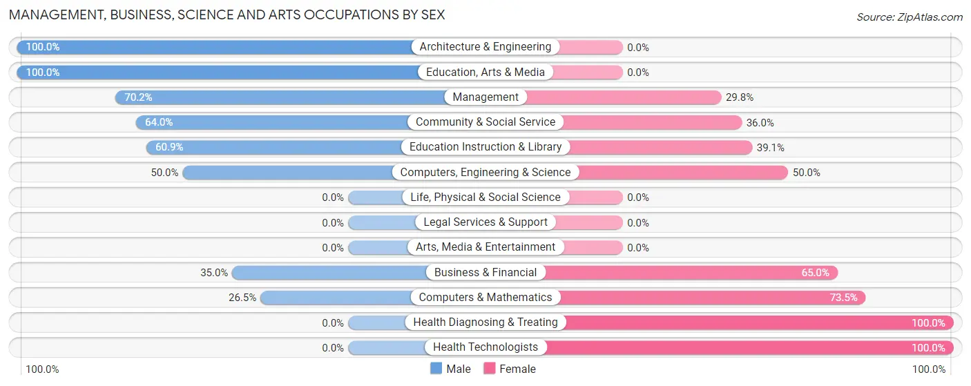 Management, Business, Science and Arts Occupations by Sex in Zip Code 27950
