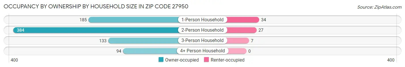 Occupancy by Ownership by Household Size in Zip Code 27950