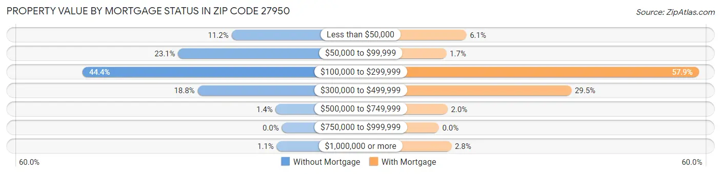Property Value by Mortgage Status in Zip Code 27950