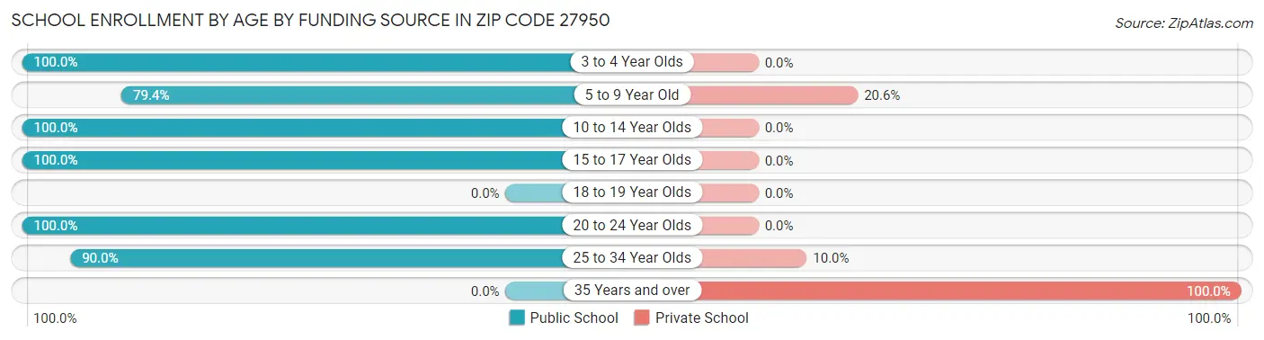 School Enrollment by Age by Funding Source in Zip Code 27950