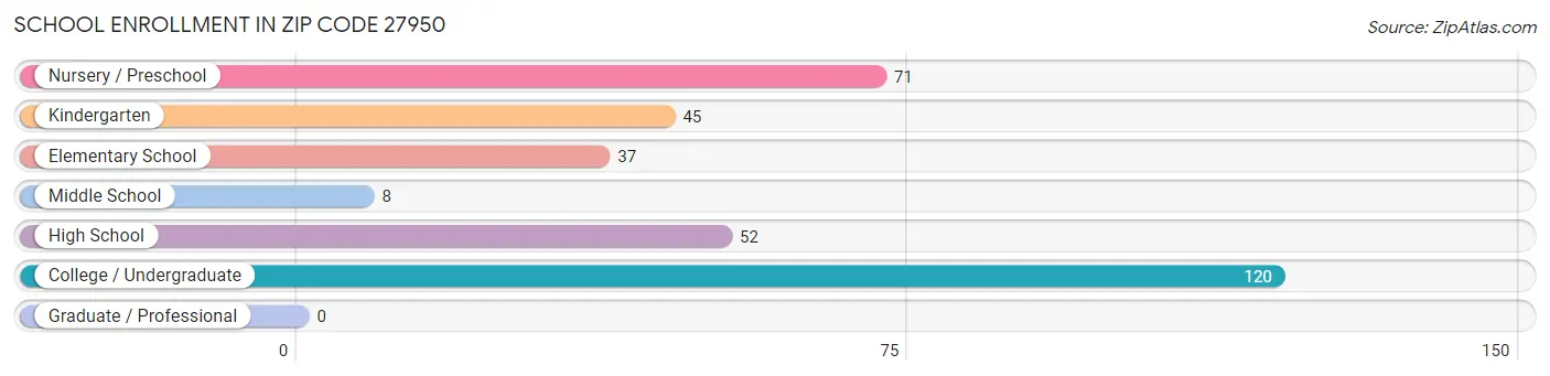 School Enrollment in Zip Code 27950