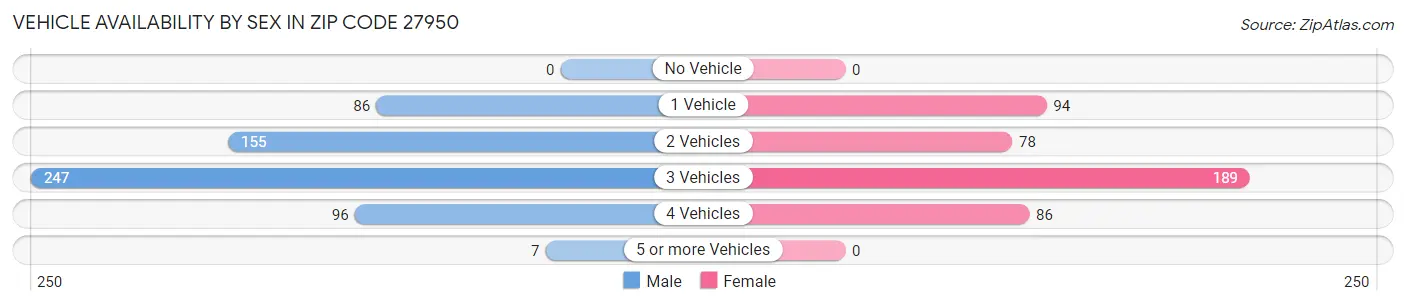Vehicle Availability by Sex in Zip Code 27950